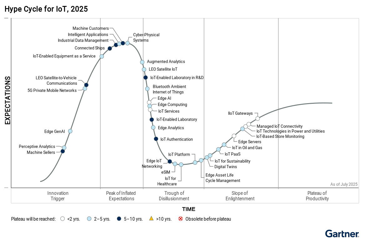 Gartner Hype Cycle for IoT, 2025 chart showing 35 innovations at different stages of maturity and adoption.